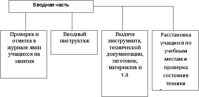 Структура урока производственного обучения