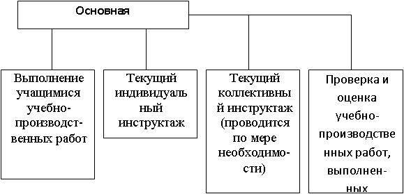 Структура урока производственного обучения