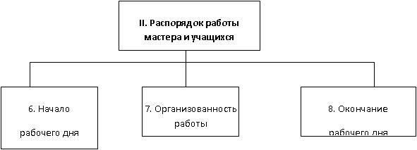 Схема анализа урока производственного обучения