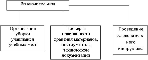Структура урока производственного обучения