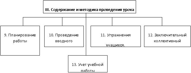 Схема анализа урока производственного обучения