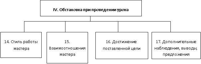 Схема анализа урока производственного обучения