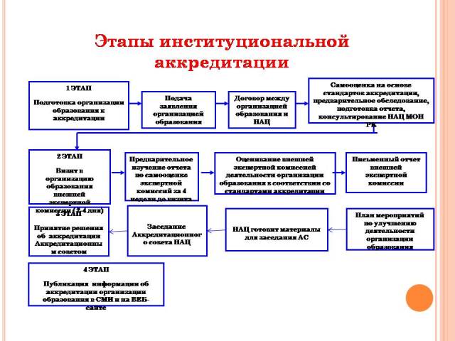 Аккредитация