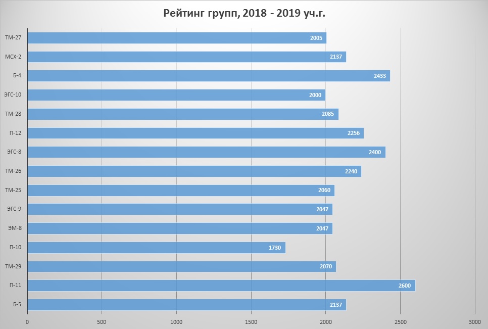 Рейтинг групп